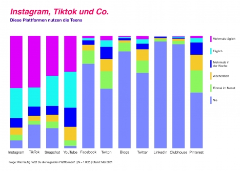 Plattform TikTok berholt in der Beliebtheit bei den Teens beinahe Instagram - Quelle: Teengeist-Studie